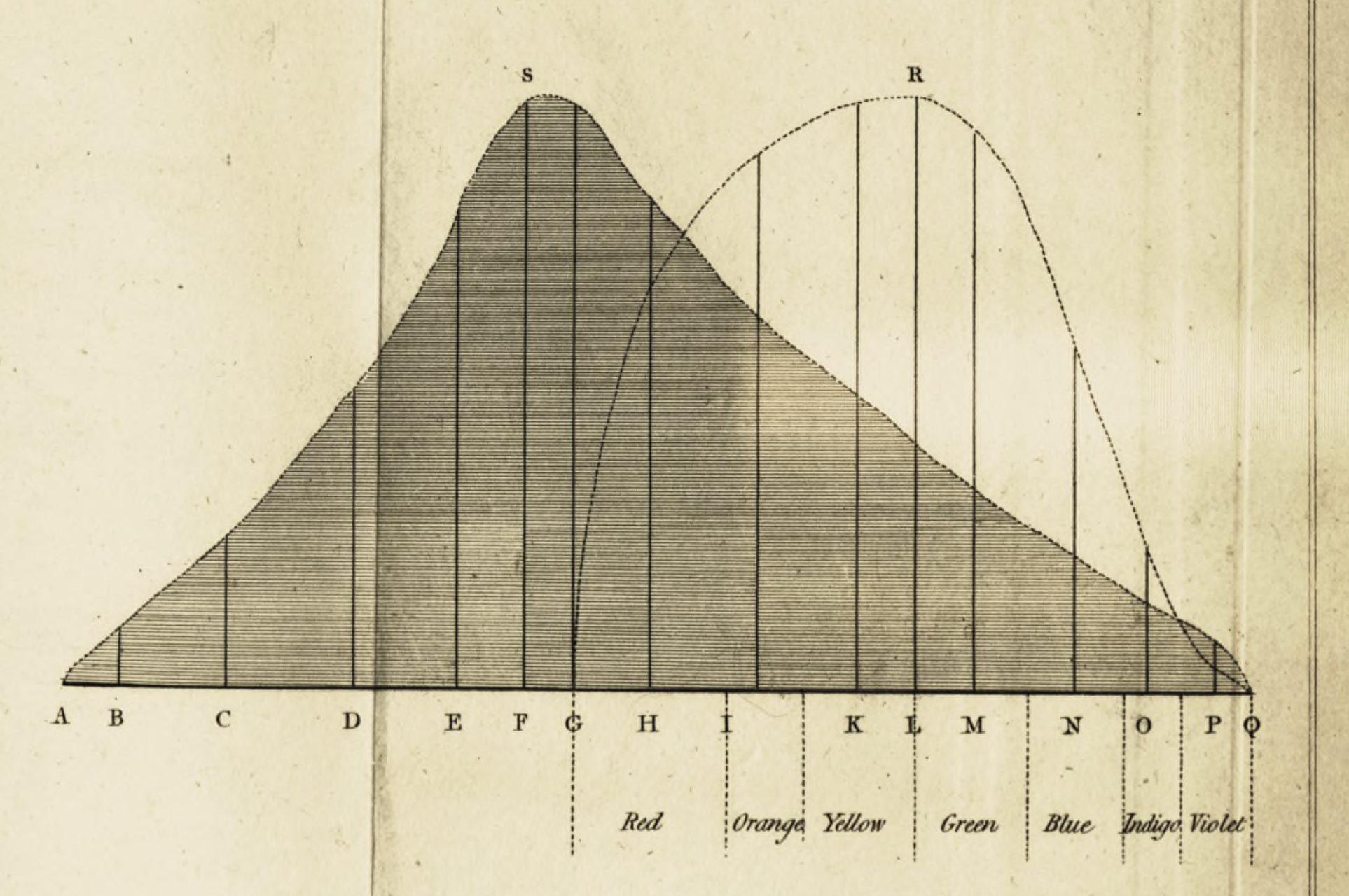 Herschel&rsquo;s plot from 1800 paper