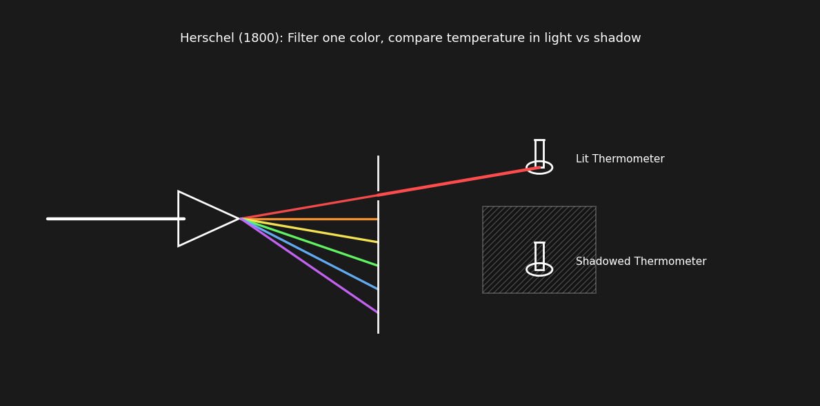 Diagram of Herschel's Experiment 2