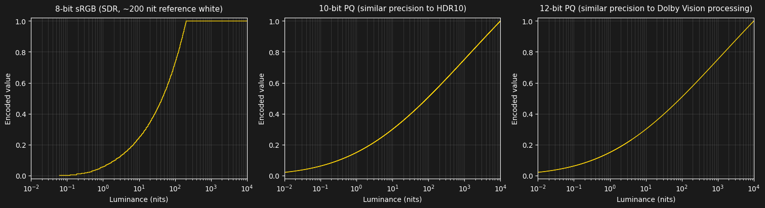 Plot of bit depth of sRGB and PQ